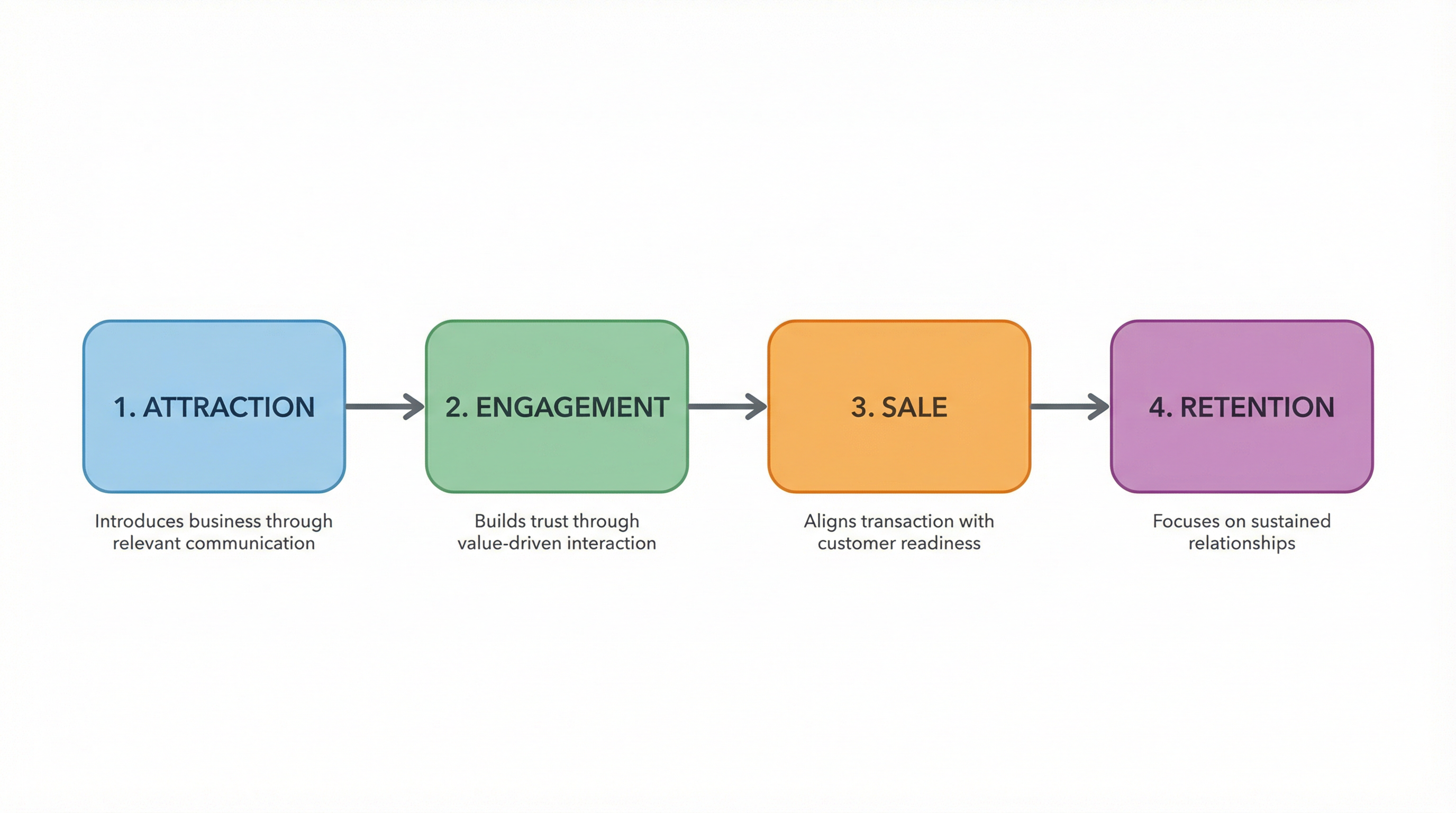 Four-Stage Marketing System: Attraction, Engagement, Sale, Retention